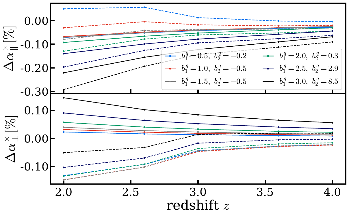 Shift of the BAO scale along and across the line of sight in the Lyman-alpha and quasar cross-correlation, against redshift, for several quasar biases