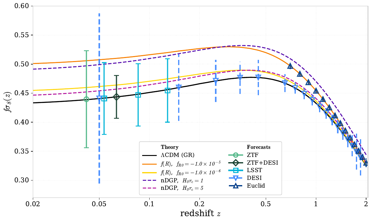 Forecast fσ₈ uncertainties against redshift for ZTF, ZTF with DESI, LSST, DESI and Euclid, over ΛCDM, f(R) and nDGP growth curves